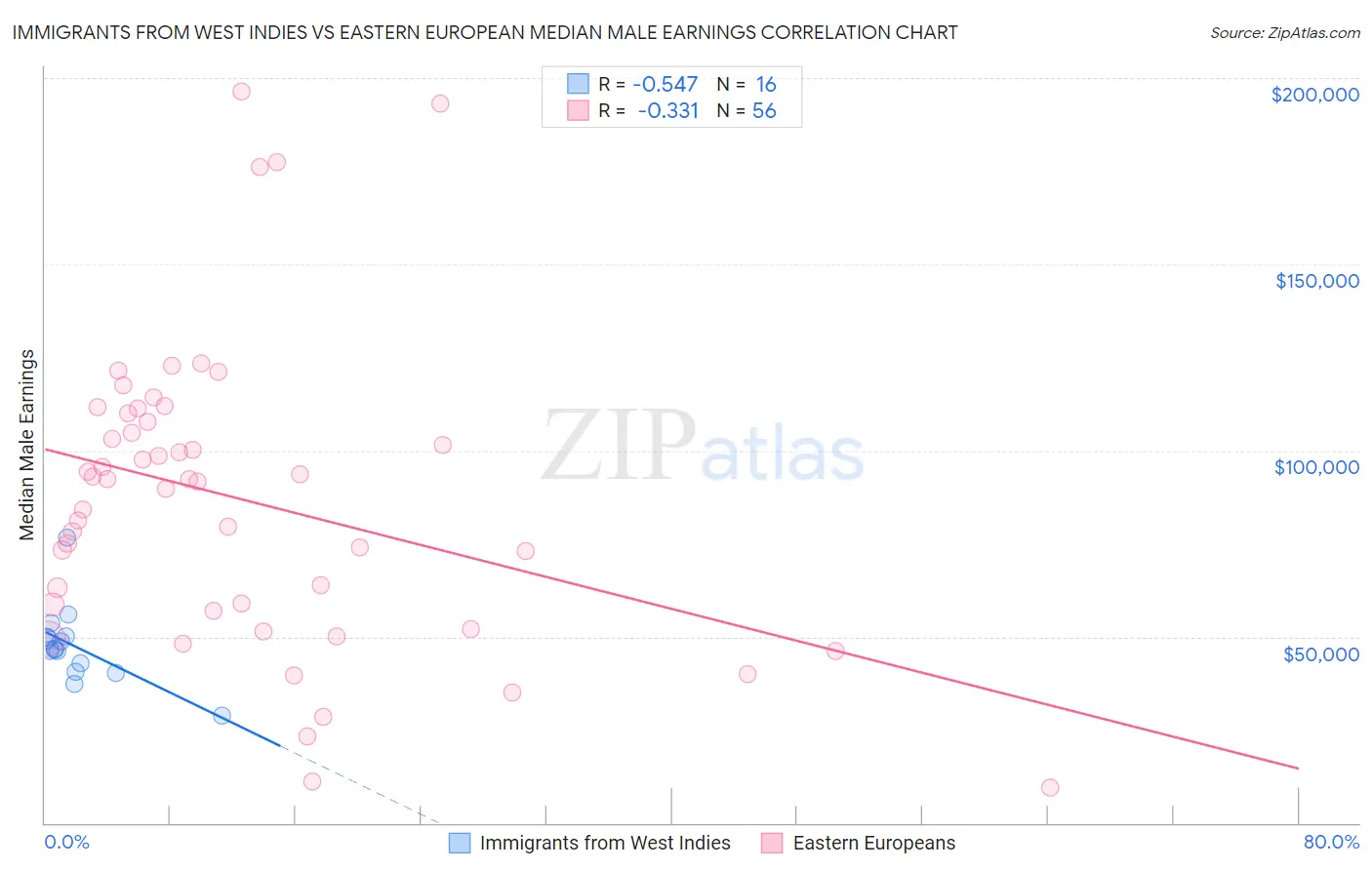 Immigrants from West Indies vs Eastern European Median Male Earnings