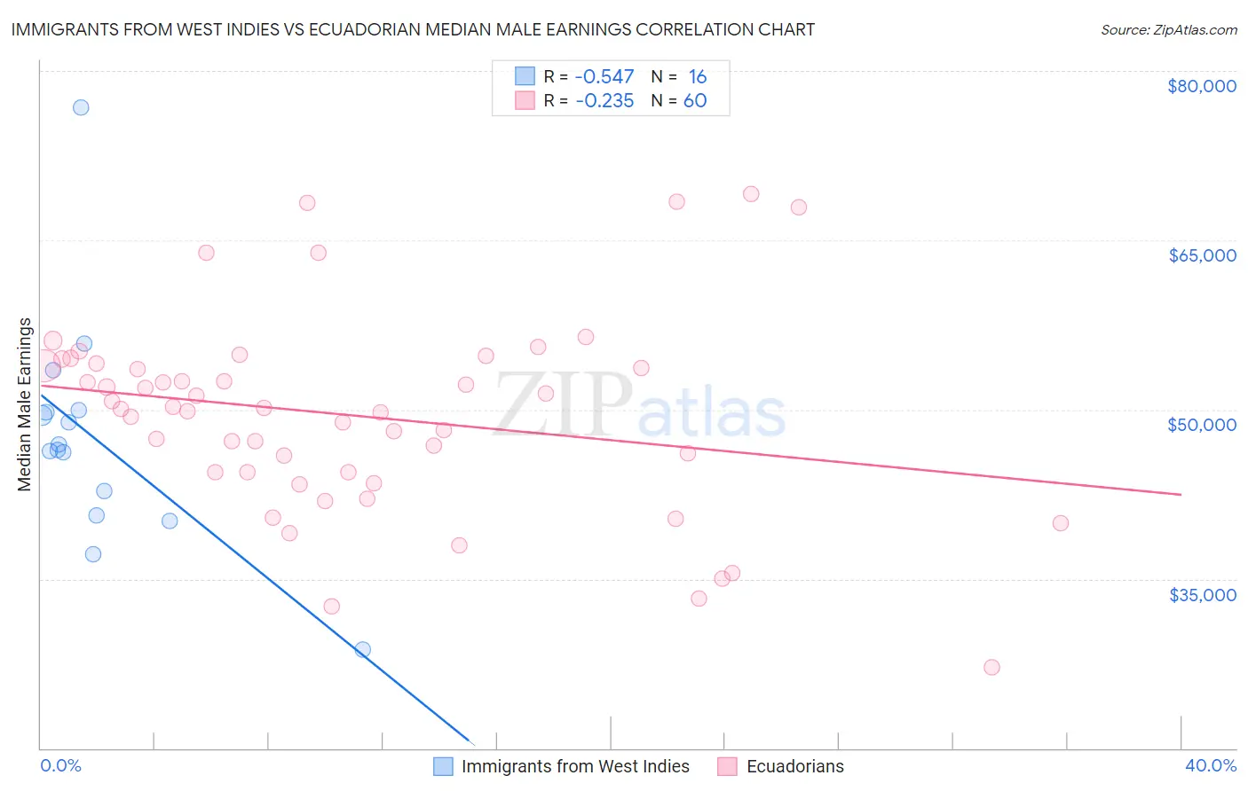 Immigrants from West Indies vs Ecuadorian Median Male Earnings