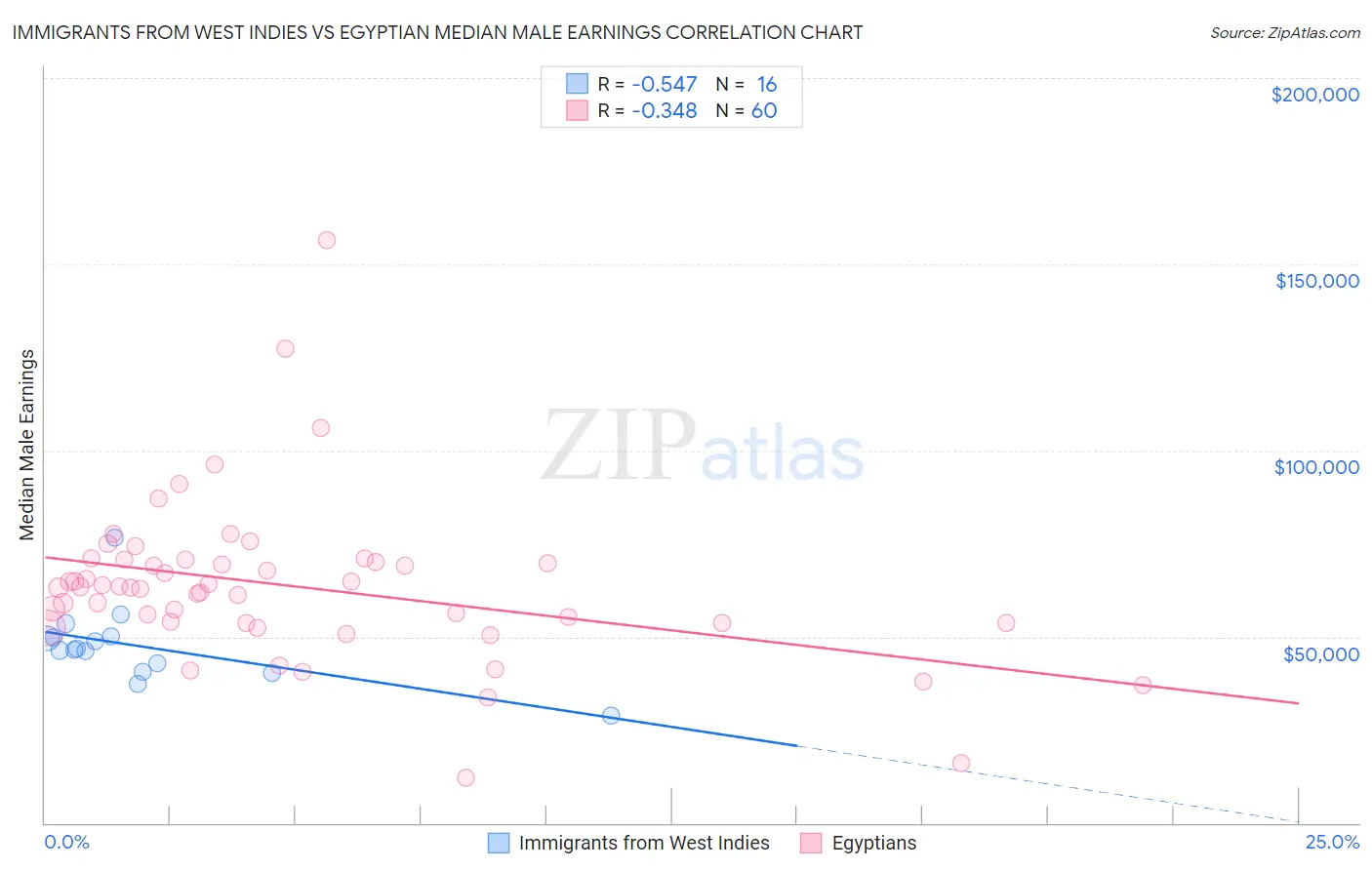 Immigrants from West Indies vs Egyptian Median Male Earnings