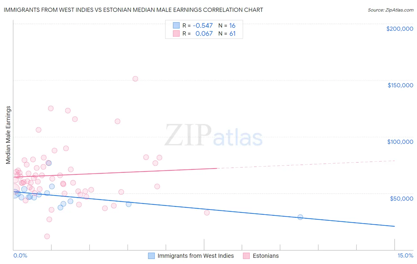 Immigrants from West Indies vs Estonian Median Male Earnings
