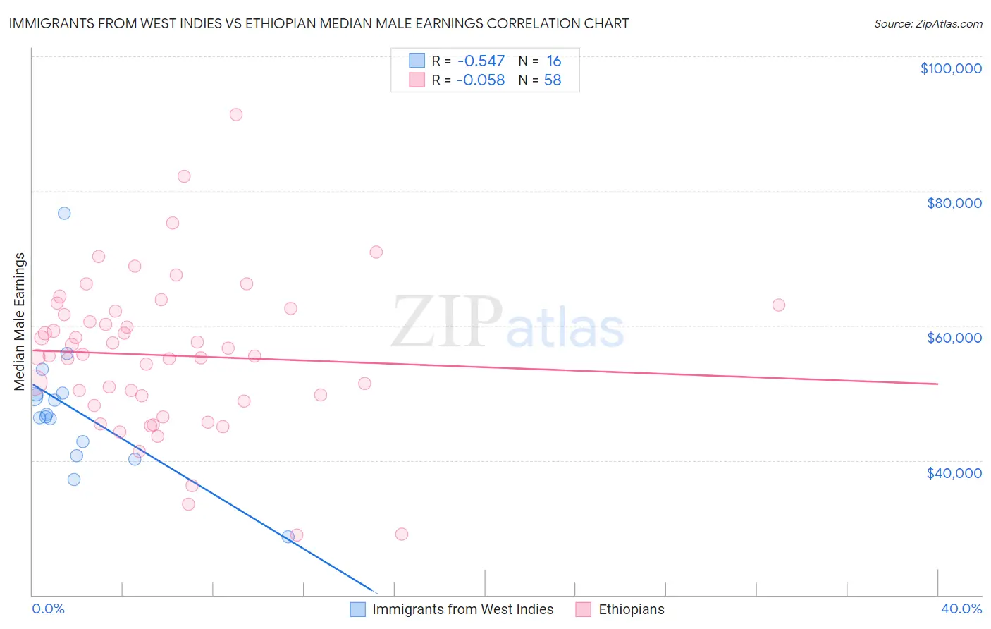 Immigrants from West Indies vs Ethiopian Median Male Earnings