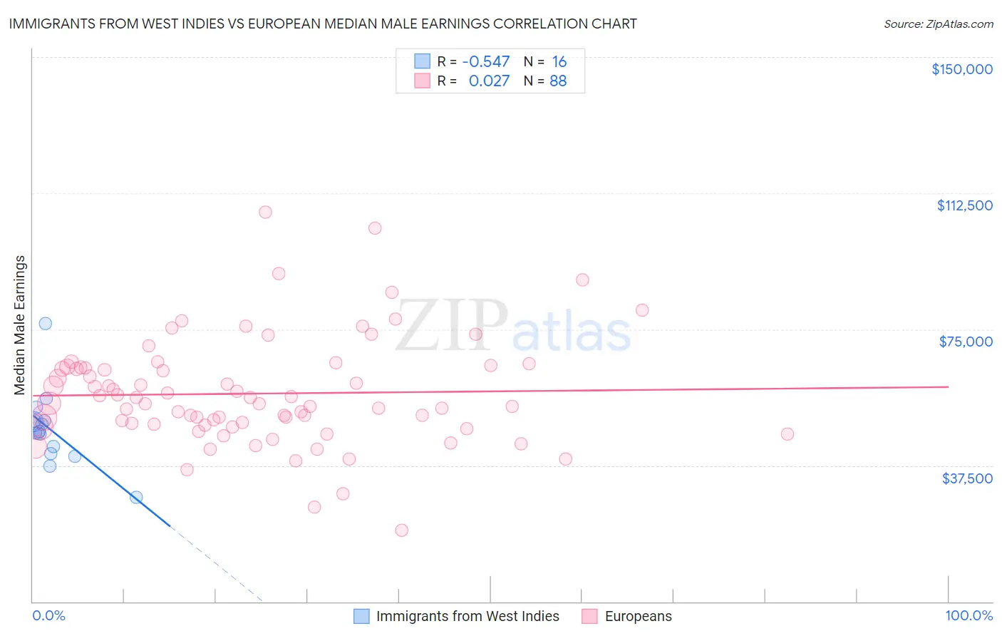 Immigrants from West Indies vs European Median Male Earnings