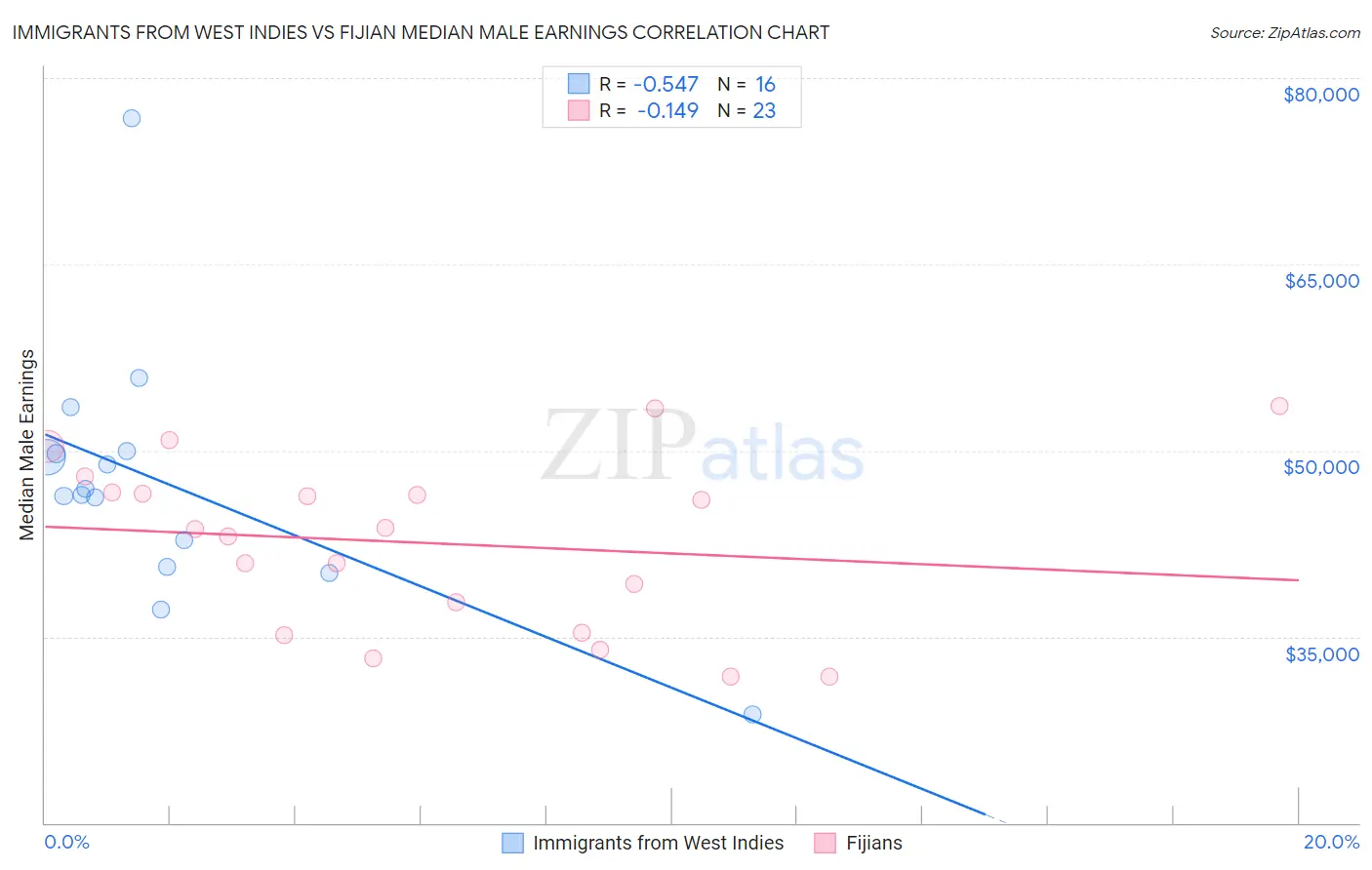 Immigrants from West Indies vs Fijian Median Male Earnings