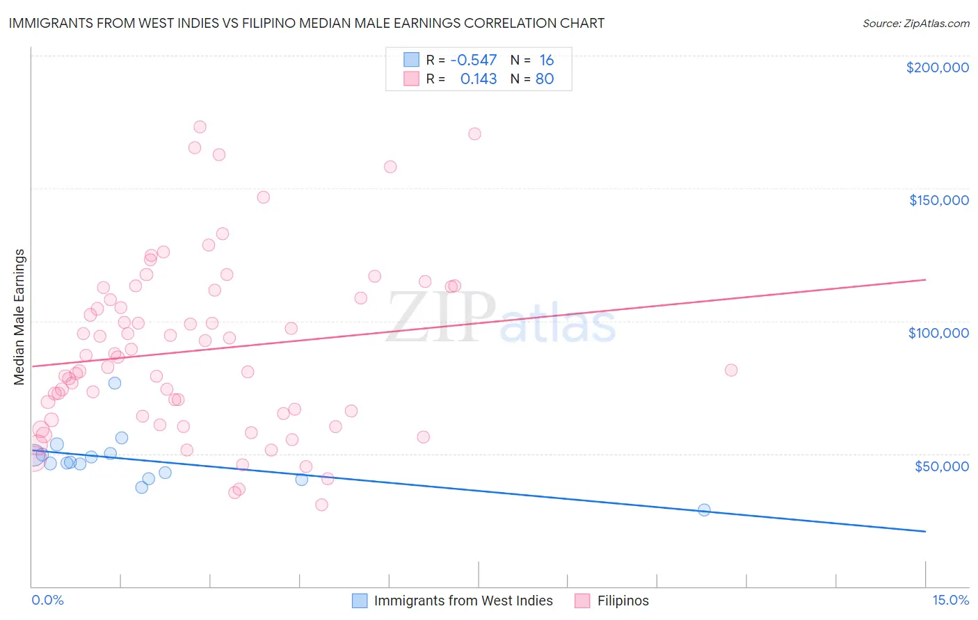 Immigrants from West Indies vs Filipino Median Male Earnings