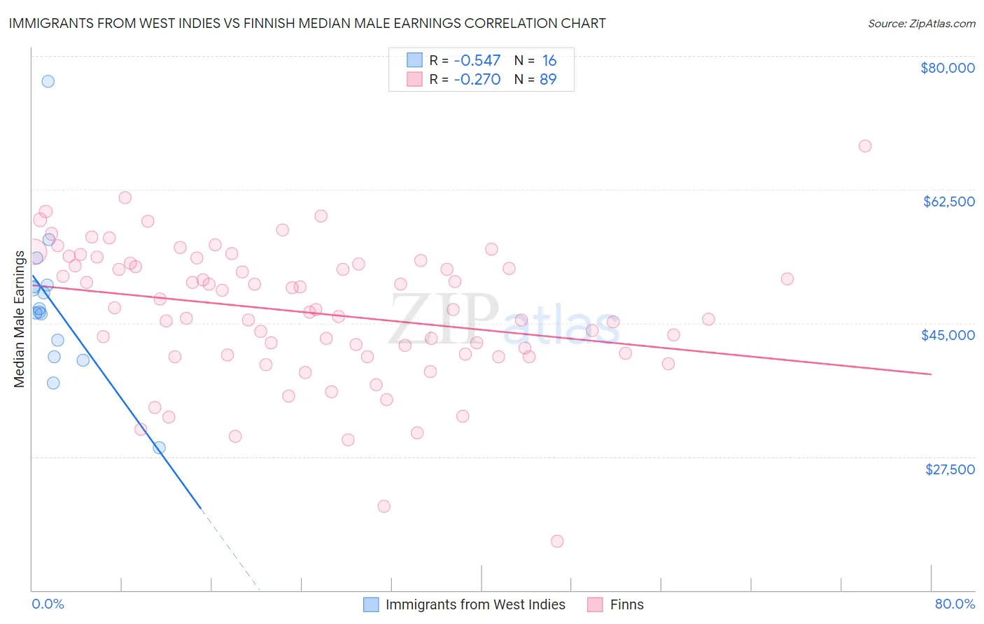 Immigrants from West Indies vs Finnish Median Male Earnings