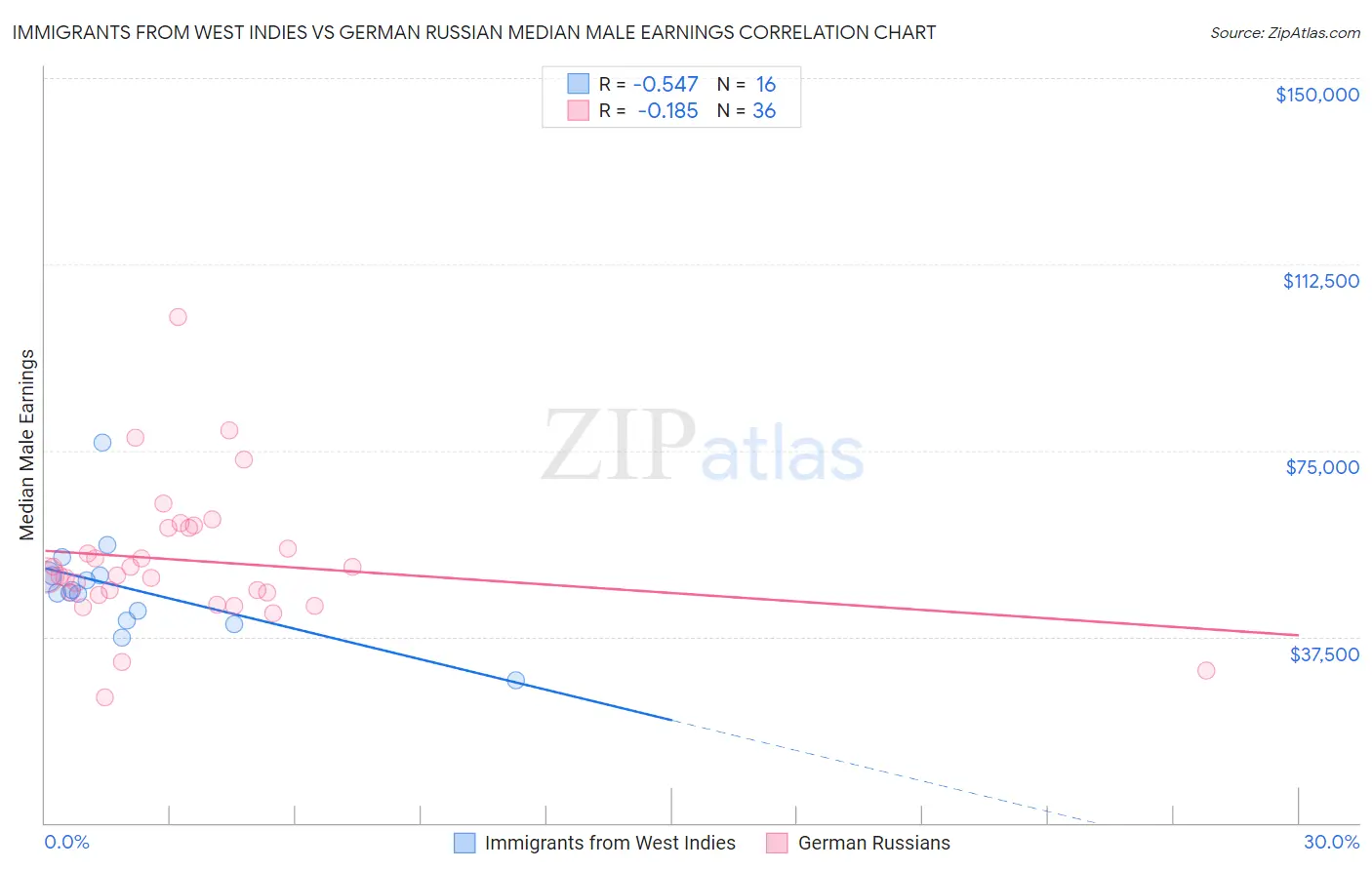 Immigrants from West Indies vs German Russian Median Male Earnings