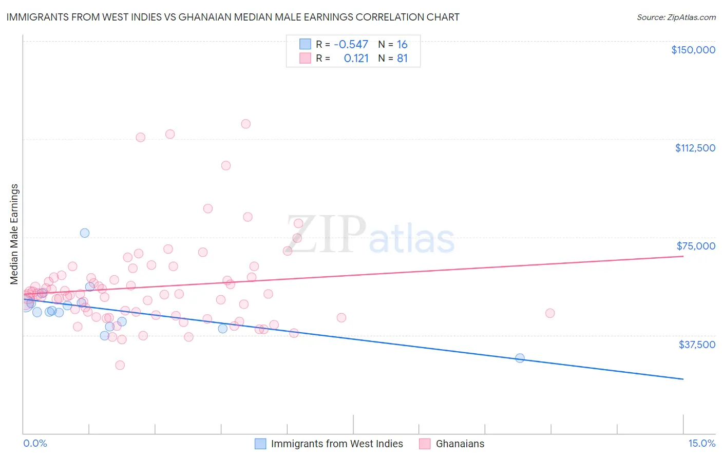 Immigrants from West Indies vs Ghanaian Median Male Earnings