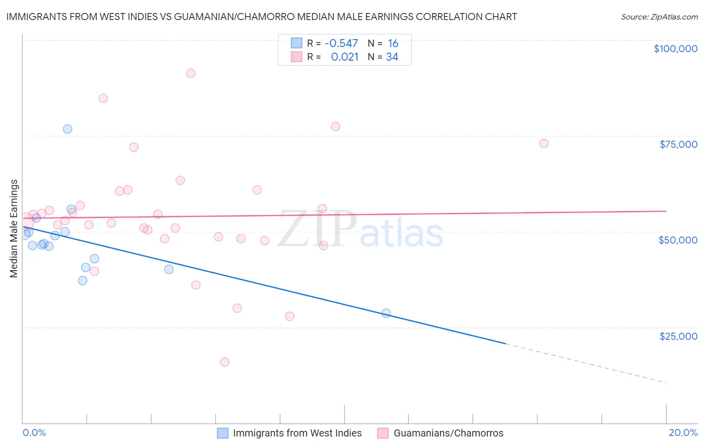 Immigrants from West Indies vs Guamanian/Chamorro Median Male Earnings