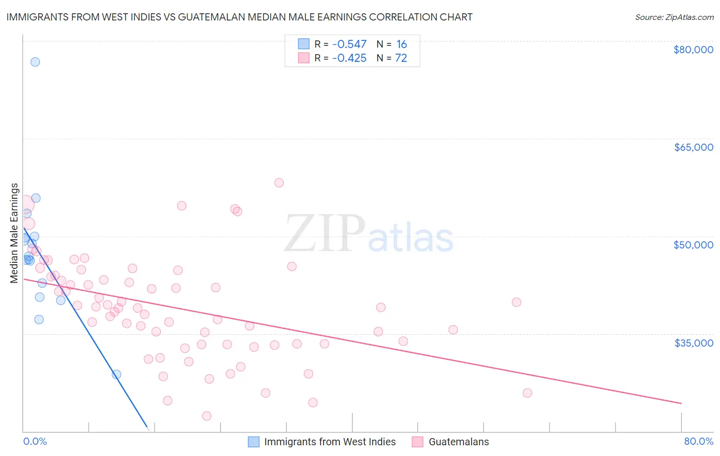 Immigrants from West Indies vs Guatemalan Median Male Earnings