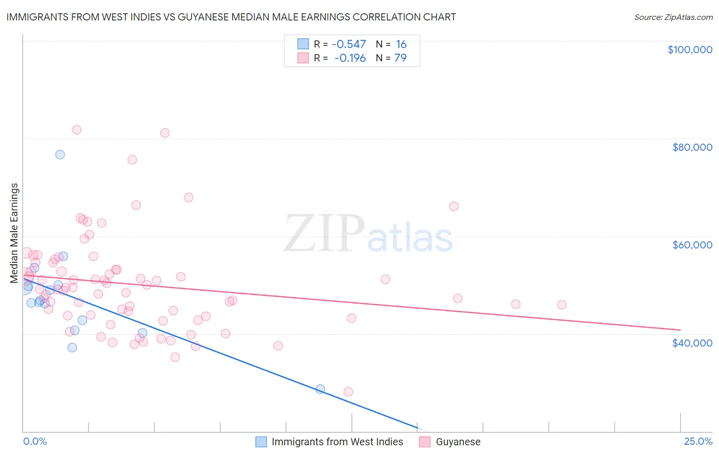 Immigrants from West Indies vs Guyanese Median Male Earnings