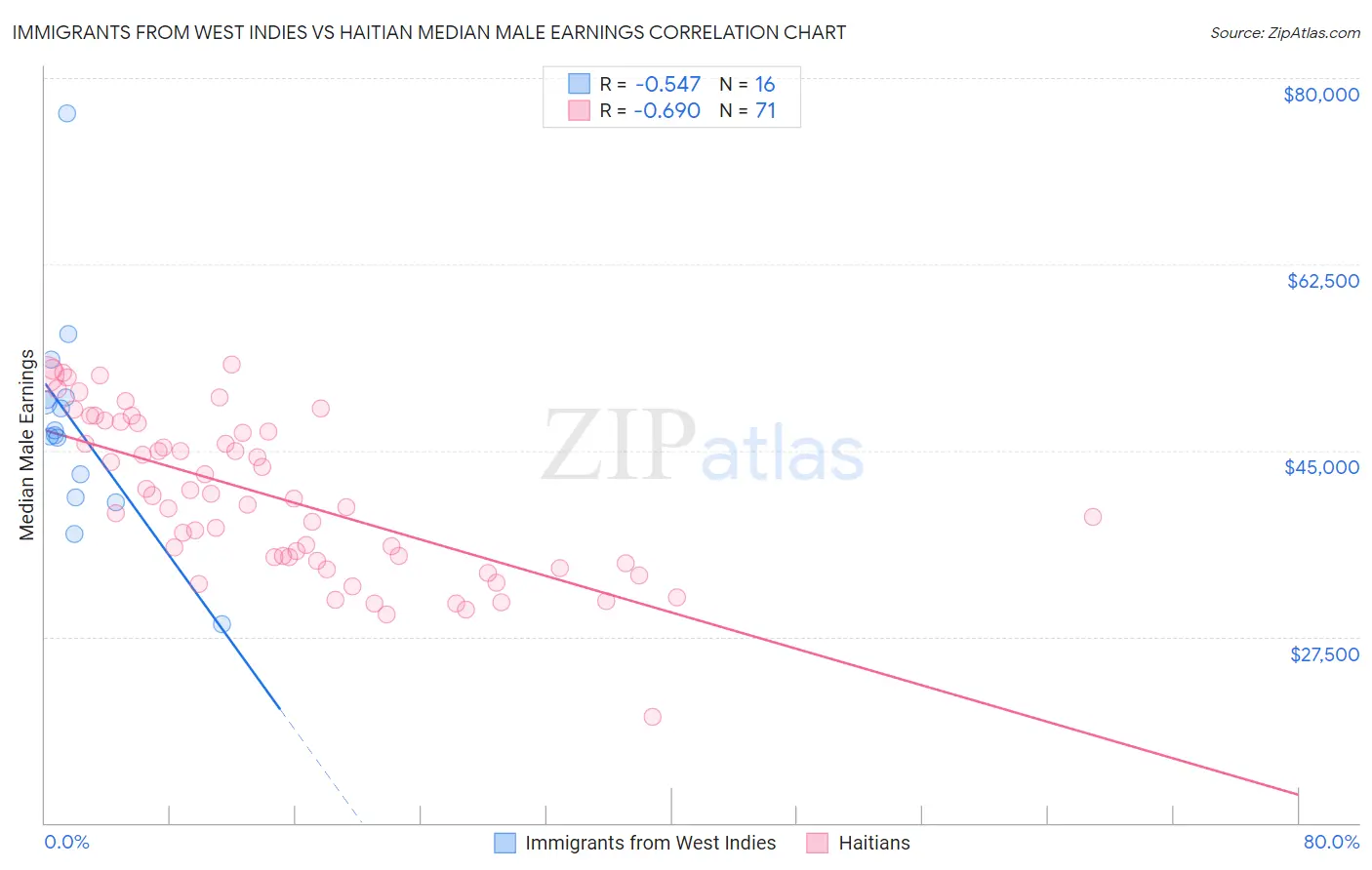 Immigrants from West Indies vs Haitian Median Male Earnings