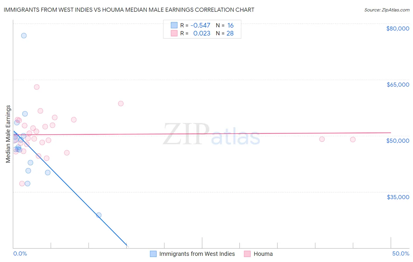 Immigrants from West Indies vs Houma Median Male Earnings