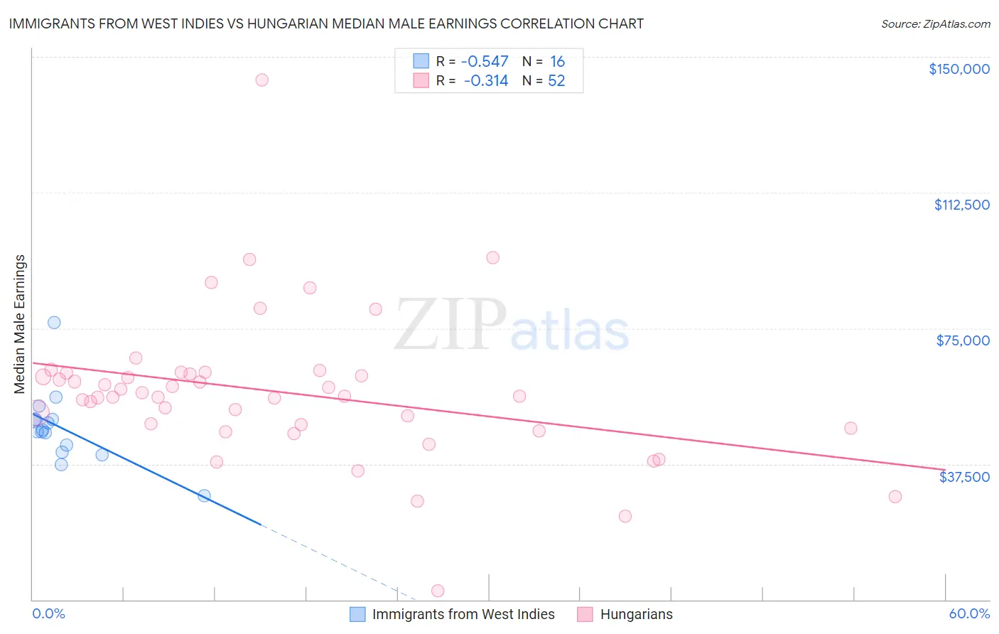 Immigrants from West Indies vs Hungarian Median Male Earnings