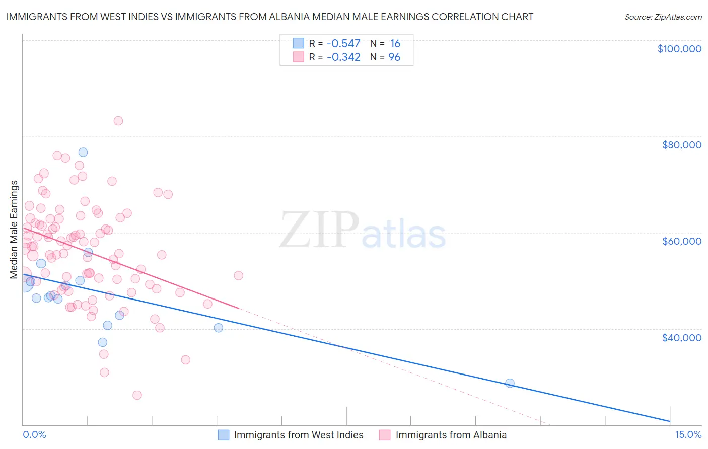 Immigrants from West Indies vs Immigrants from Albania Median Male Earnings