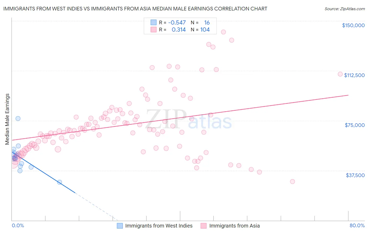 Immigrants from West Indies vs Immigrants from Asia Median Male Earnings