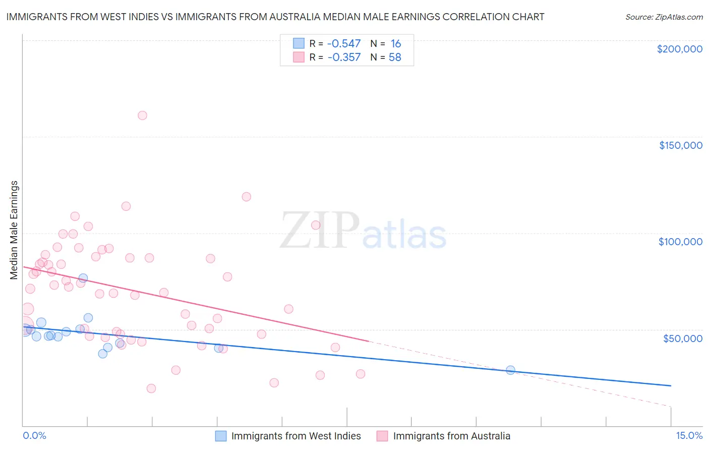 Immigrants from West Indies vs Immigrants from Australia Median Male Earnings