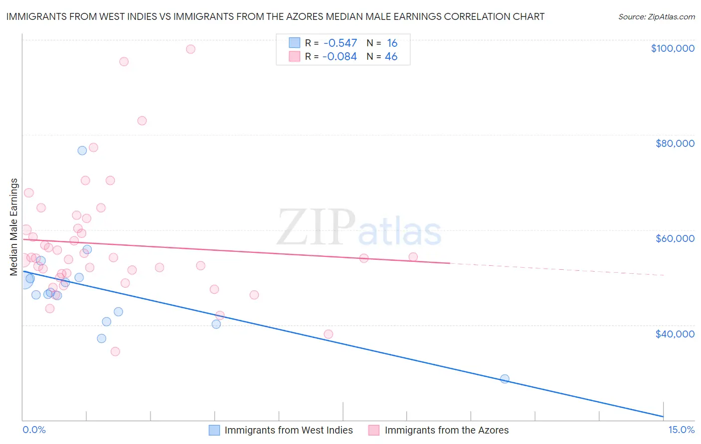 Immigrants from West Indies vs Immigrants from the Azores Median Male Earnings