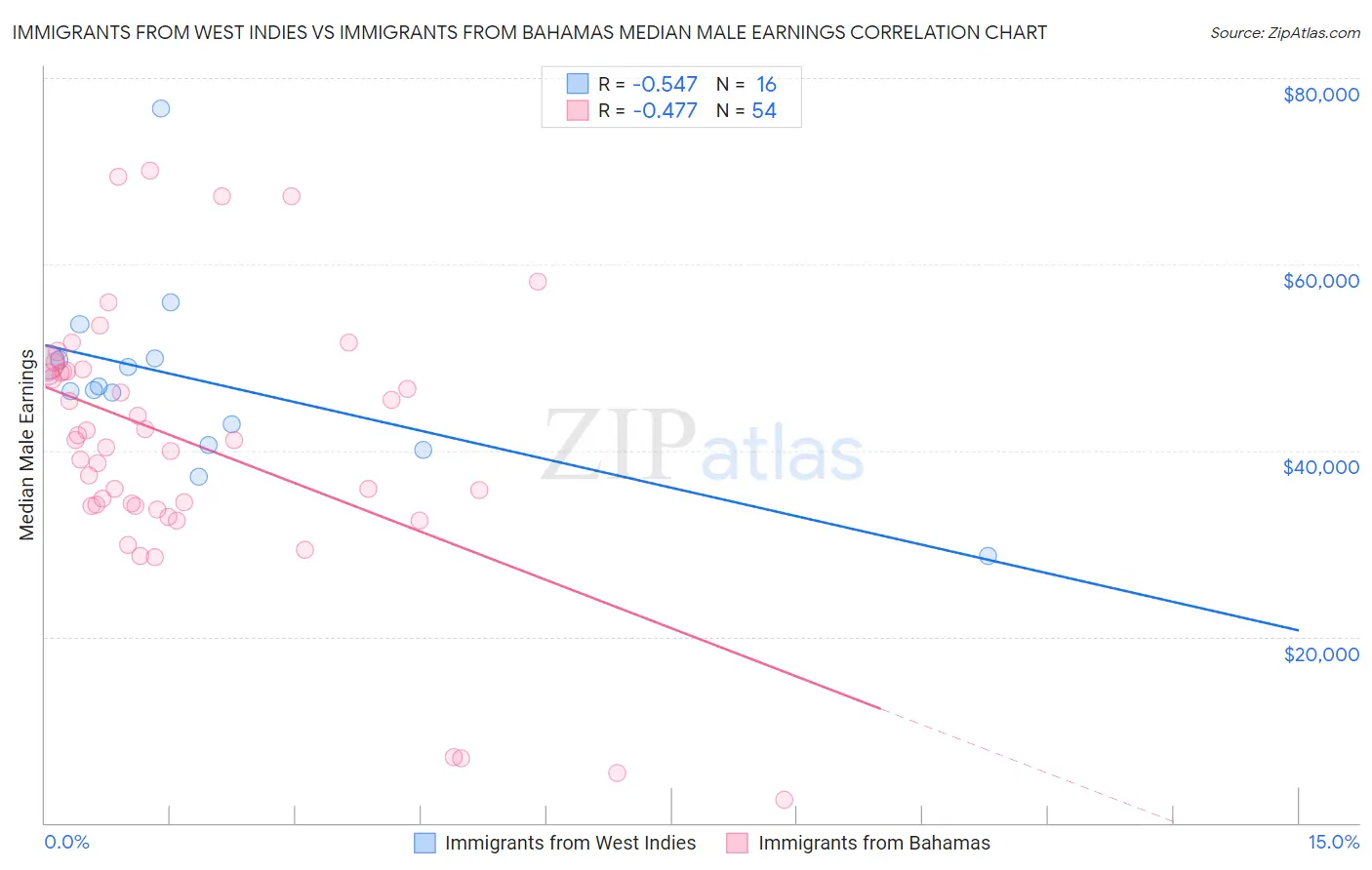 Immigrants from West Indies vs Immigrants from Bahamas Median Male Earnings