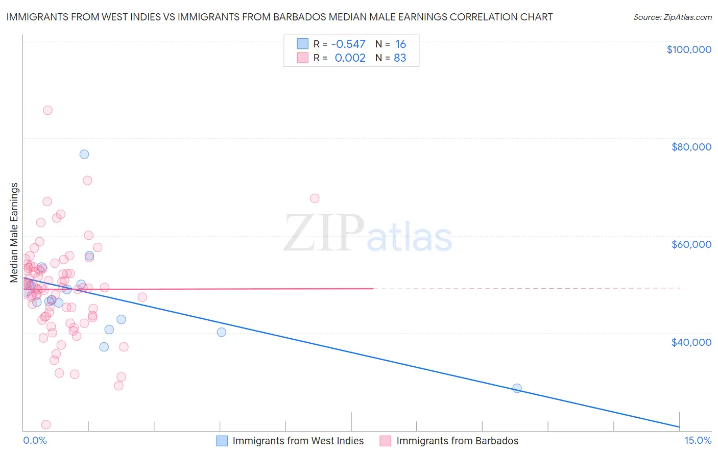 Immigrants from West Indies vs Immigrants from Barbados Median Male Earnings