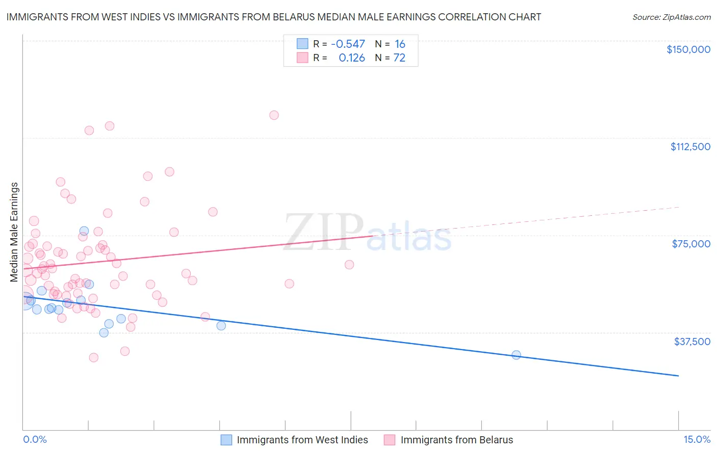 Immigrants from West Indies vs Immigrants from Belarus Median Male Earnings