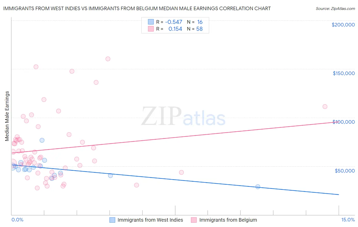 Immigrants from West Indies vs Immigrants from Belgium Median Male Earnings