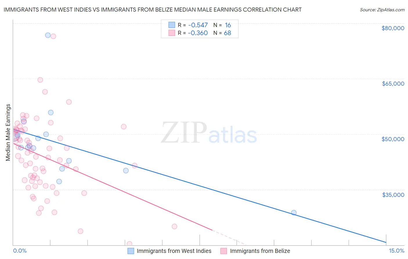 Immigrants from West Indies vs Immigrants from Belize Median Male Earnings