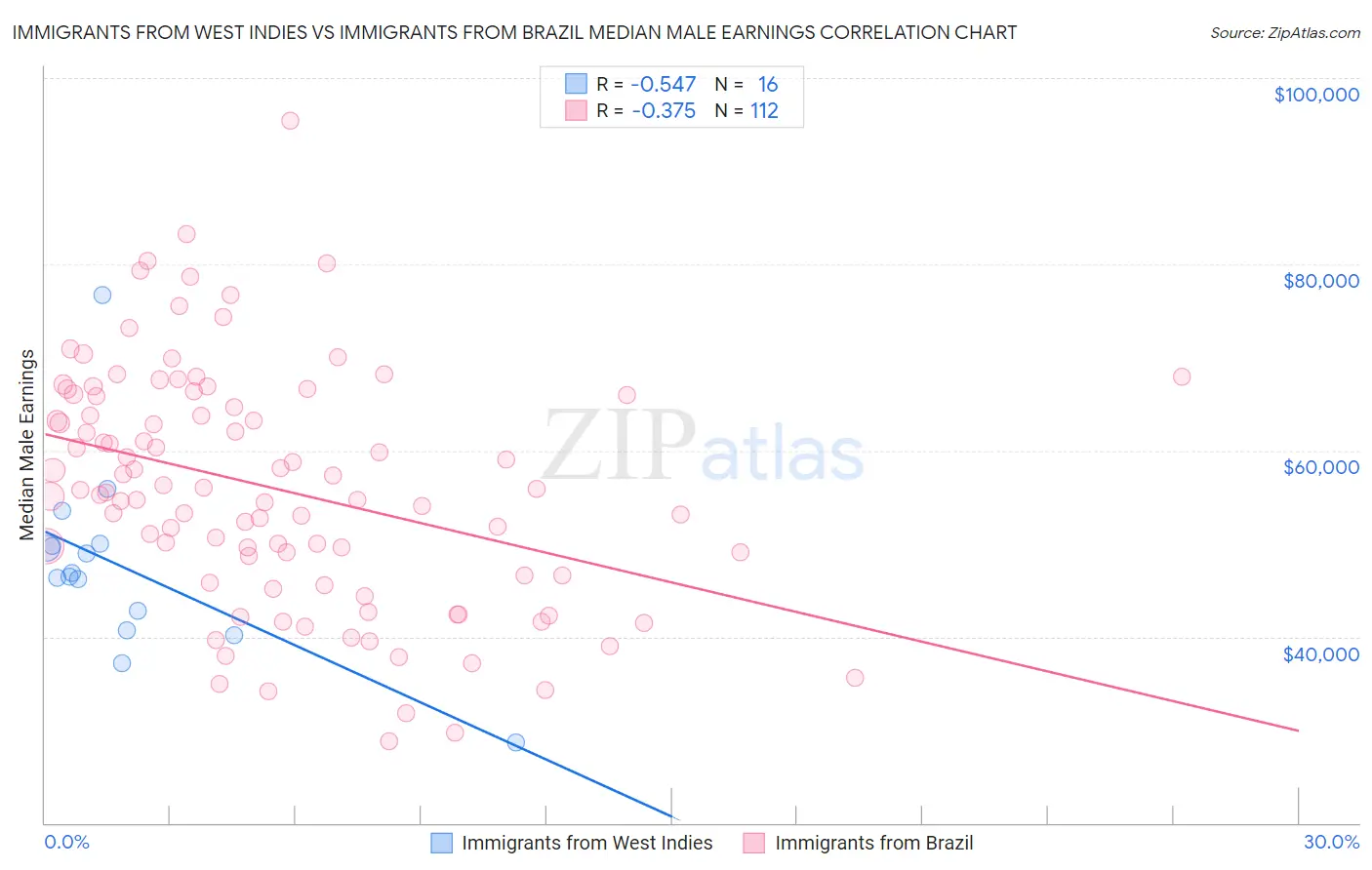 Immigrants from West Indies vs Immigrants from Brazil Median Male Earnings