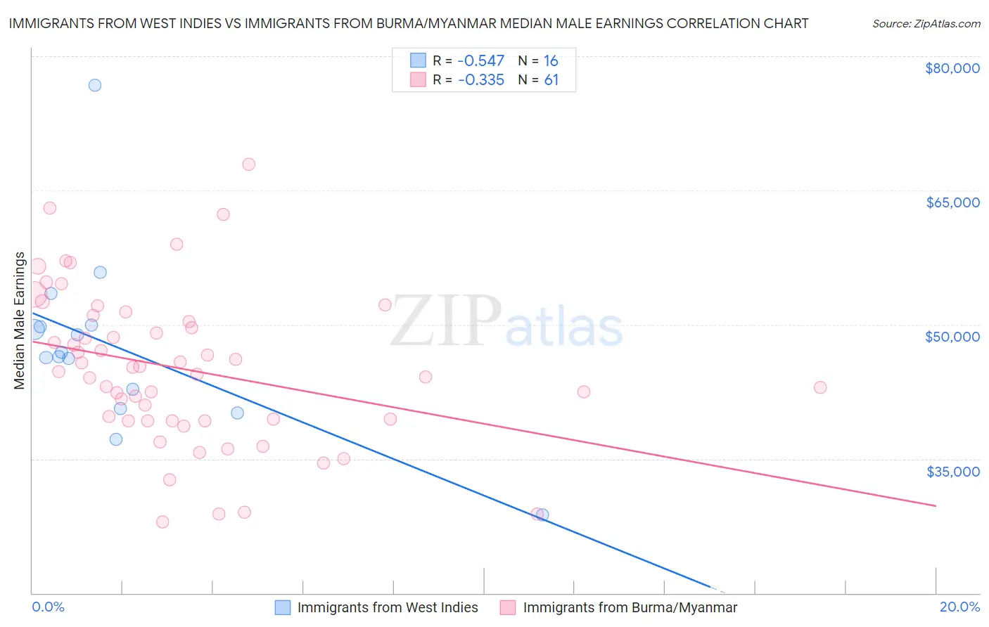 Immigrants from West Indies vs Immigrants from Burma/Myanmar Median Male Earnings