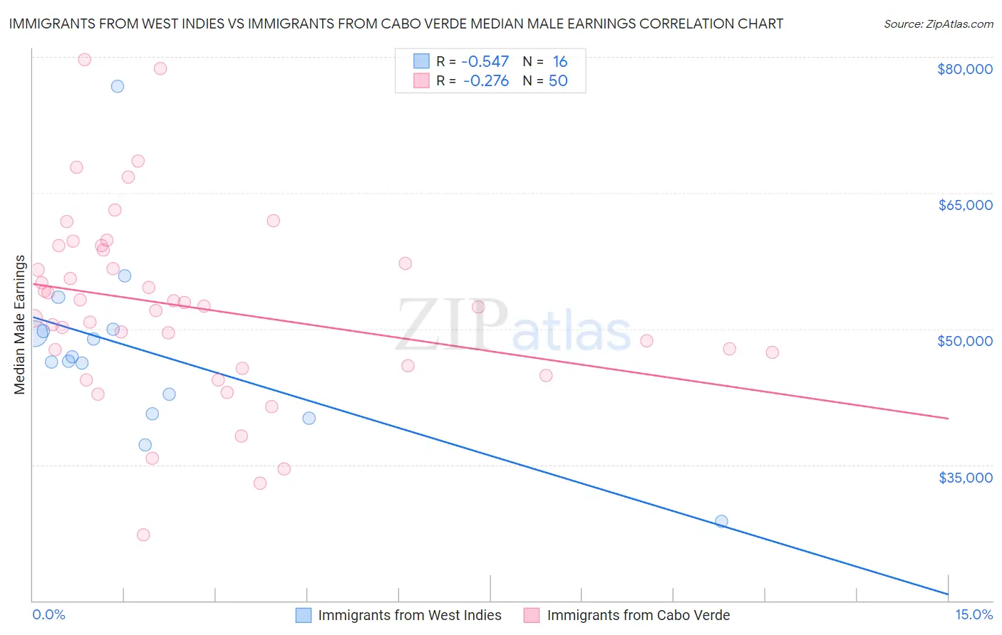 Immigrants from West Indies vs Immigrants from Cabo Verde Median Male Earnings