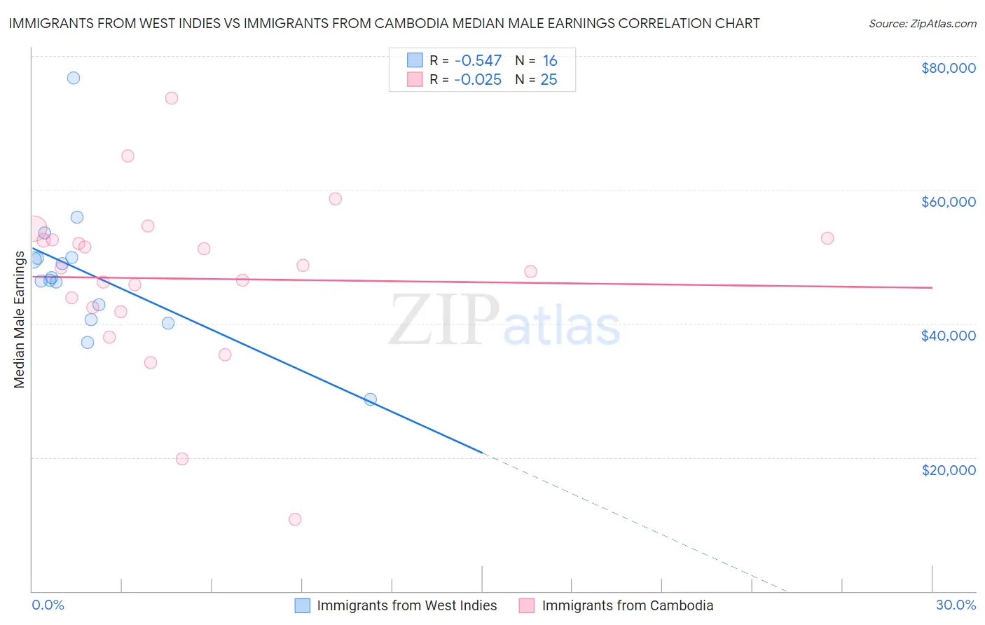 Immigrants from West Indies vs Immigrants from Cambodia Median Male Earnings