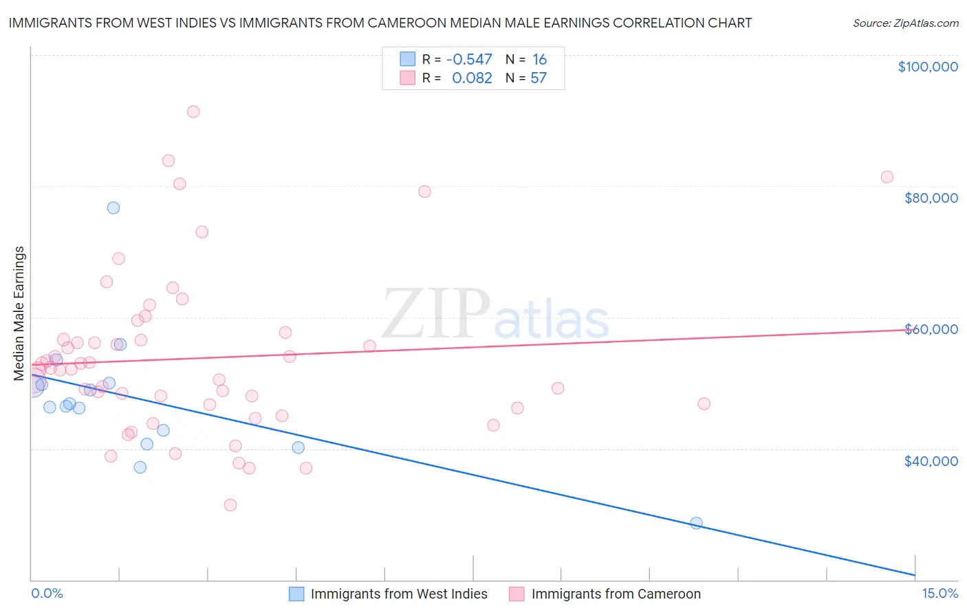 Immigrants from West Indies vs Immigrants from Cameroon Median Male Earnings