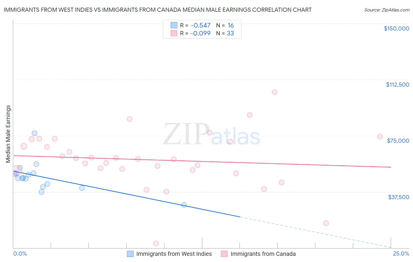 Immigrants from West Indies vs Immigrants from Canada Median Male Earnings
