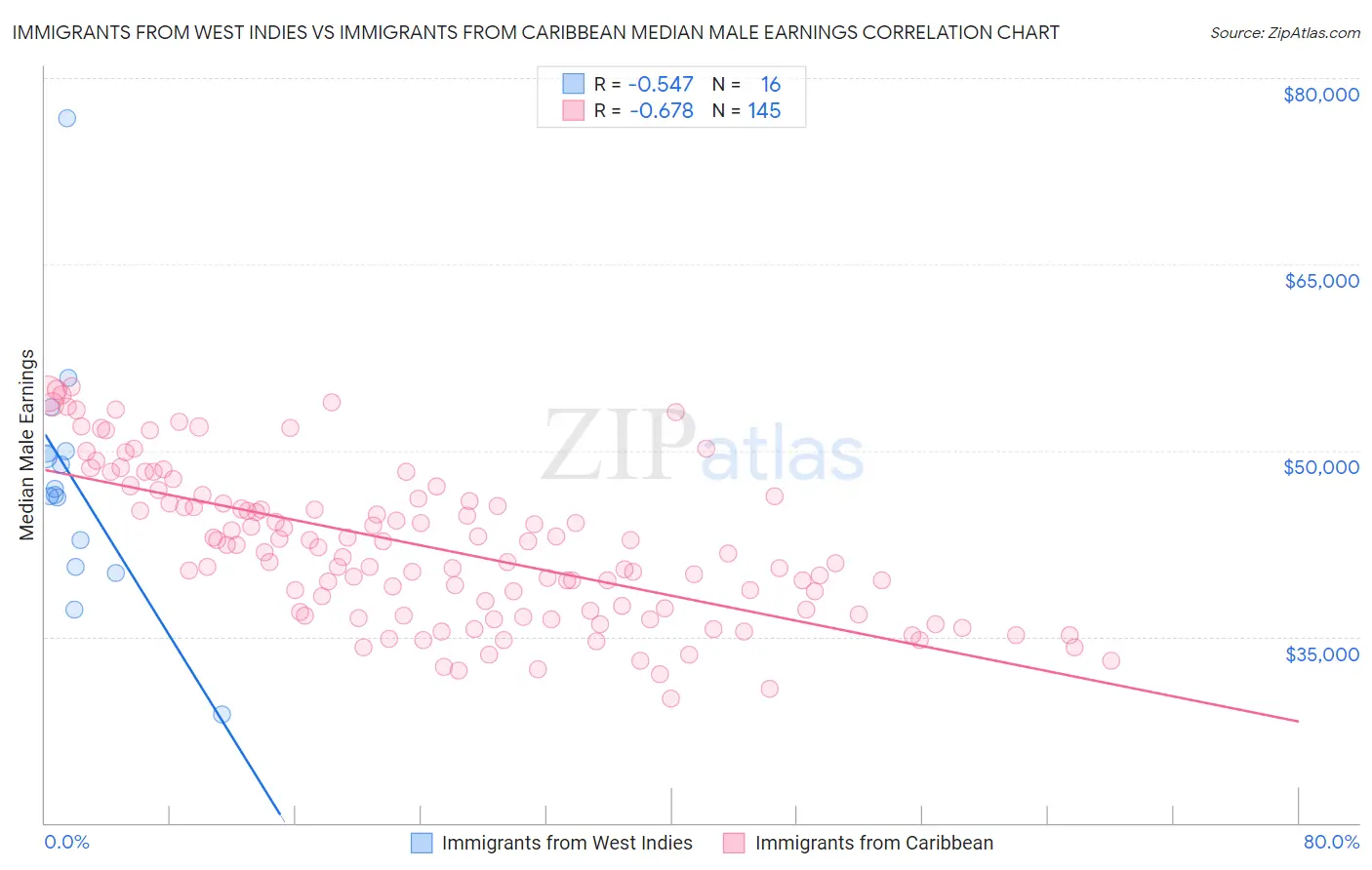 Immigrants from West Indies vs Immigrants from Caribbean Median Male Earnings