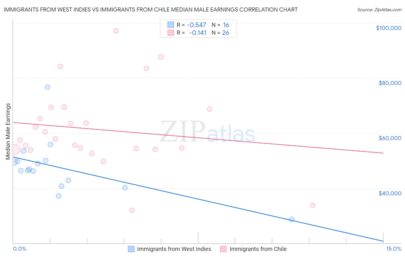 Immigrants from West Indies vs Immigrants from Chile Median Male Earnings