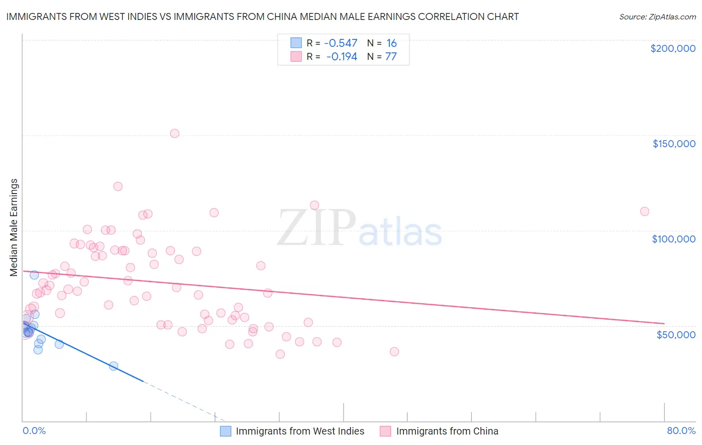 Immigrants from West Indies vs Immigrants from China Median Male Earnings