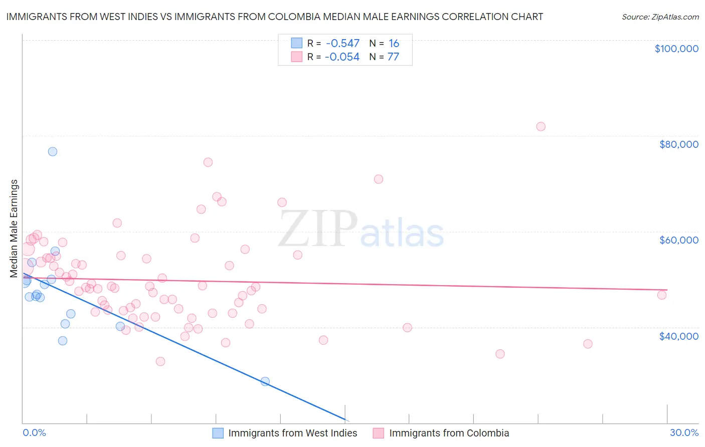 Immigrants from West Indies vs Immigrants from Colombia Median Male Earnings