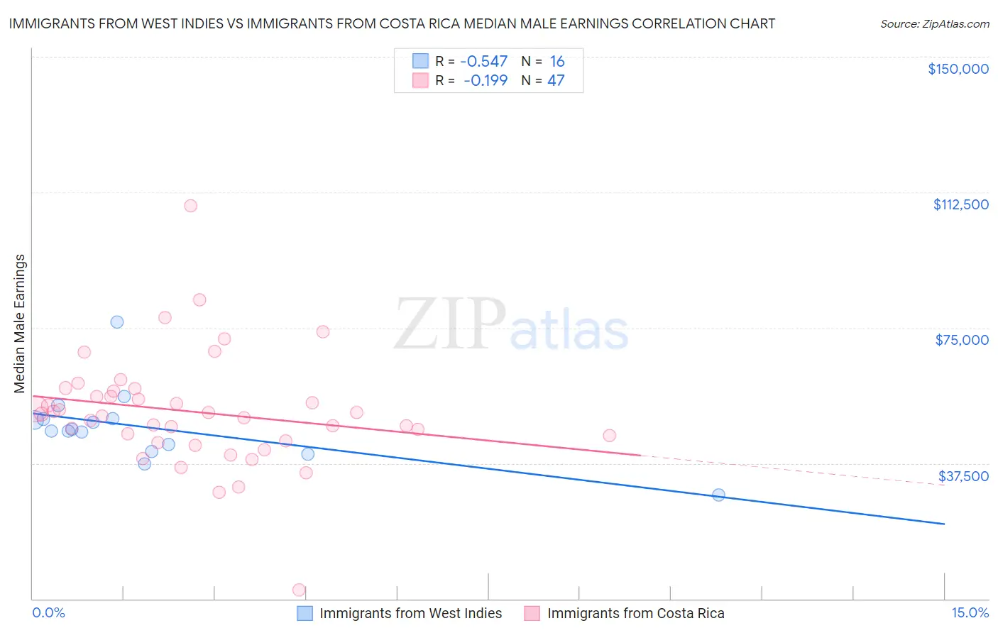 Immigrants from West Indies vs Immigrants from Costa Rica Median Male Earnings