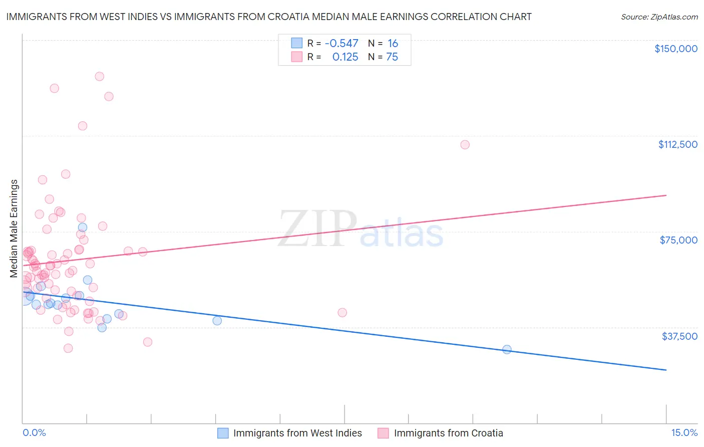 Immigrants from West Indies vs Immigrants from Croatia Median Male Earnings