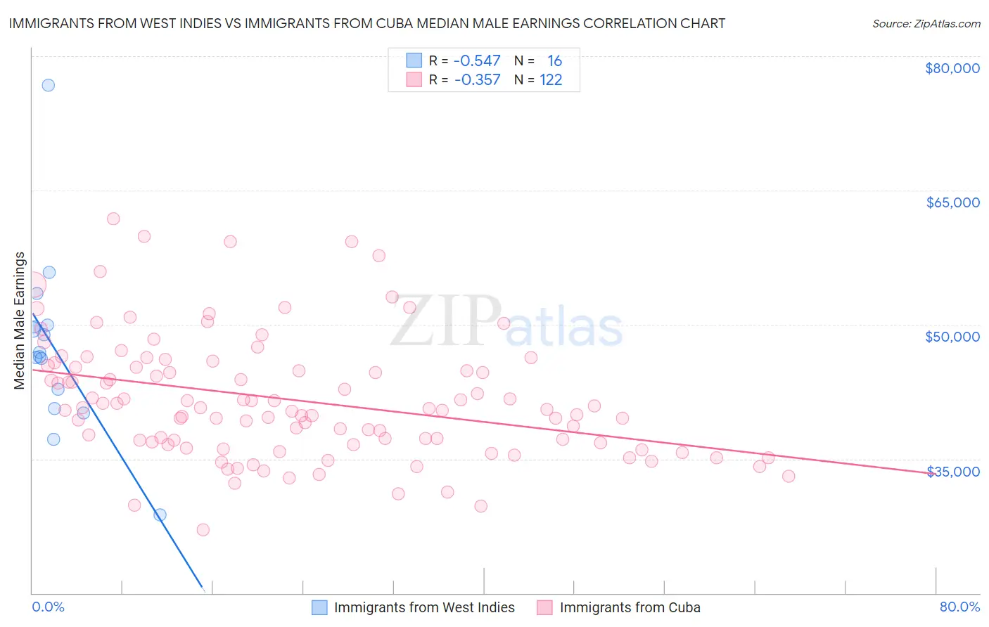 Immigrants from West Indies vs Immigrants from Cuba Median Male Earnings
