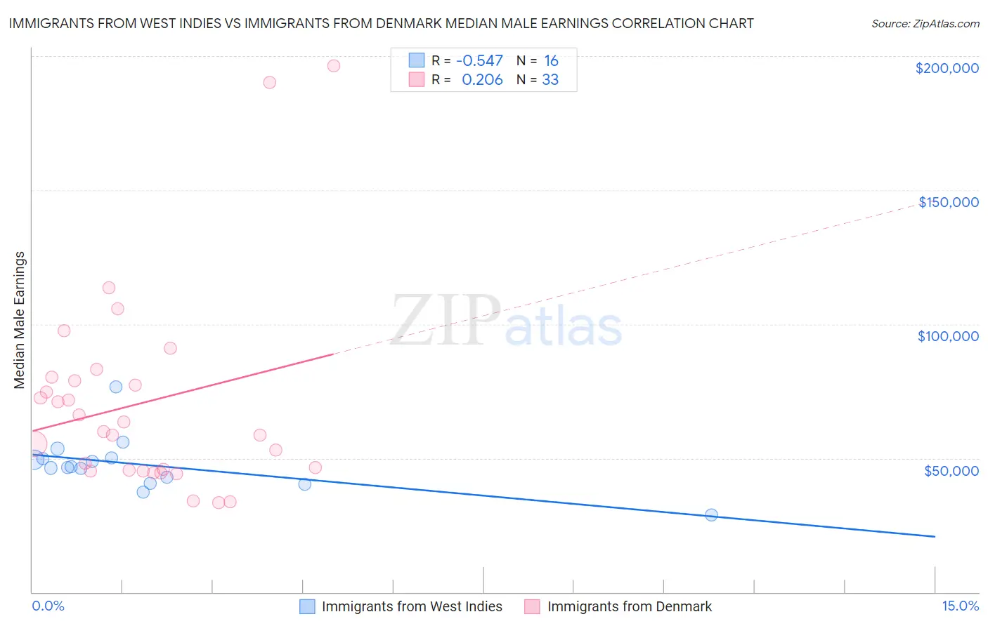 Immigrants from West Indies vs Immigrants from Denmark Median Male Earnings