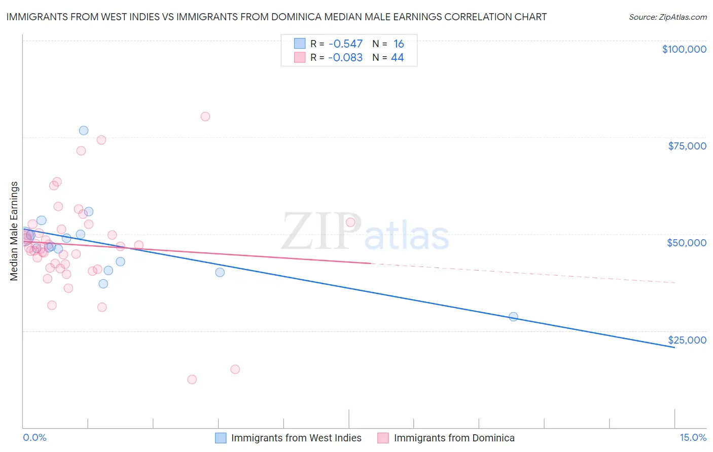 Immigrants from West Indies vs Immigrants from Dominica Median Male Earnings