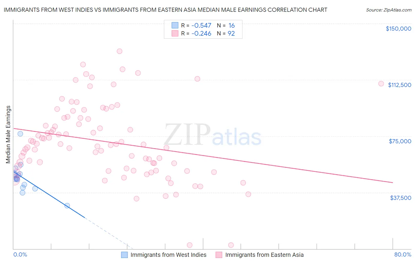 Immigrants from West Indies vs Immigrants from Eastern Asia Median Male Earnings