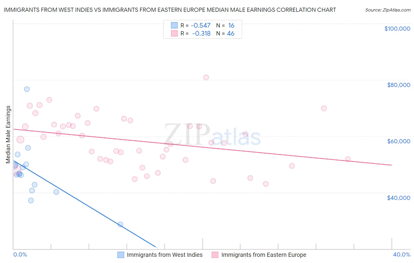 Immigrants from West Indies vs Immigrants from Eastern Europe Median Male Earnings