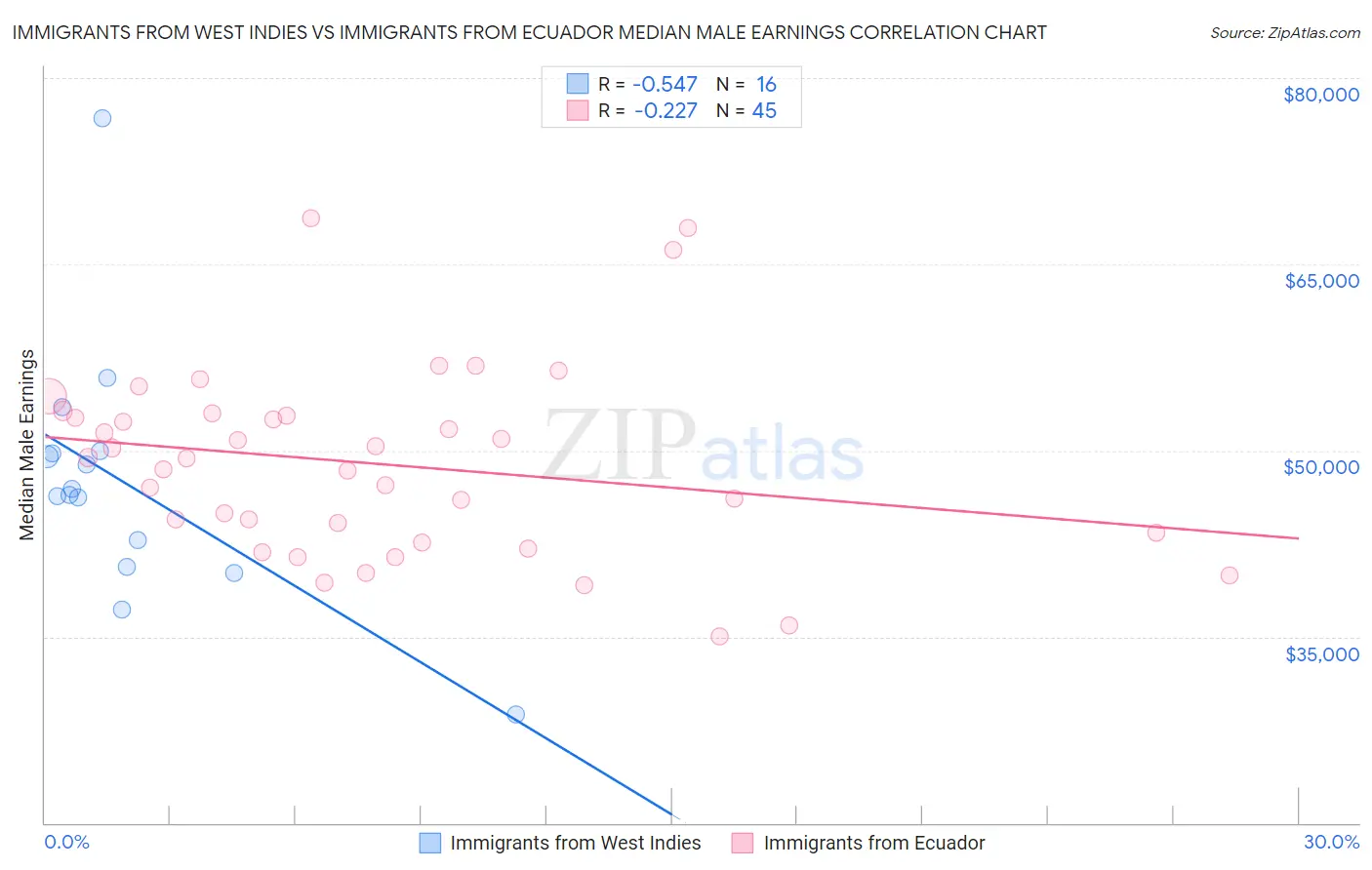 Immigrants from West Indies vs Immigrants from Ecuador Median Male Earnings