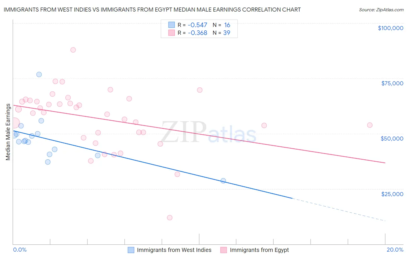 Immigrants from West Indies vs Immigrants from Egypt Median Male Earnings