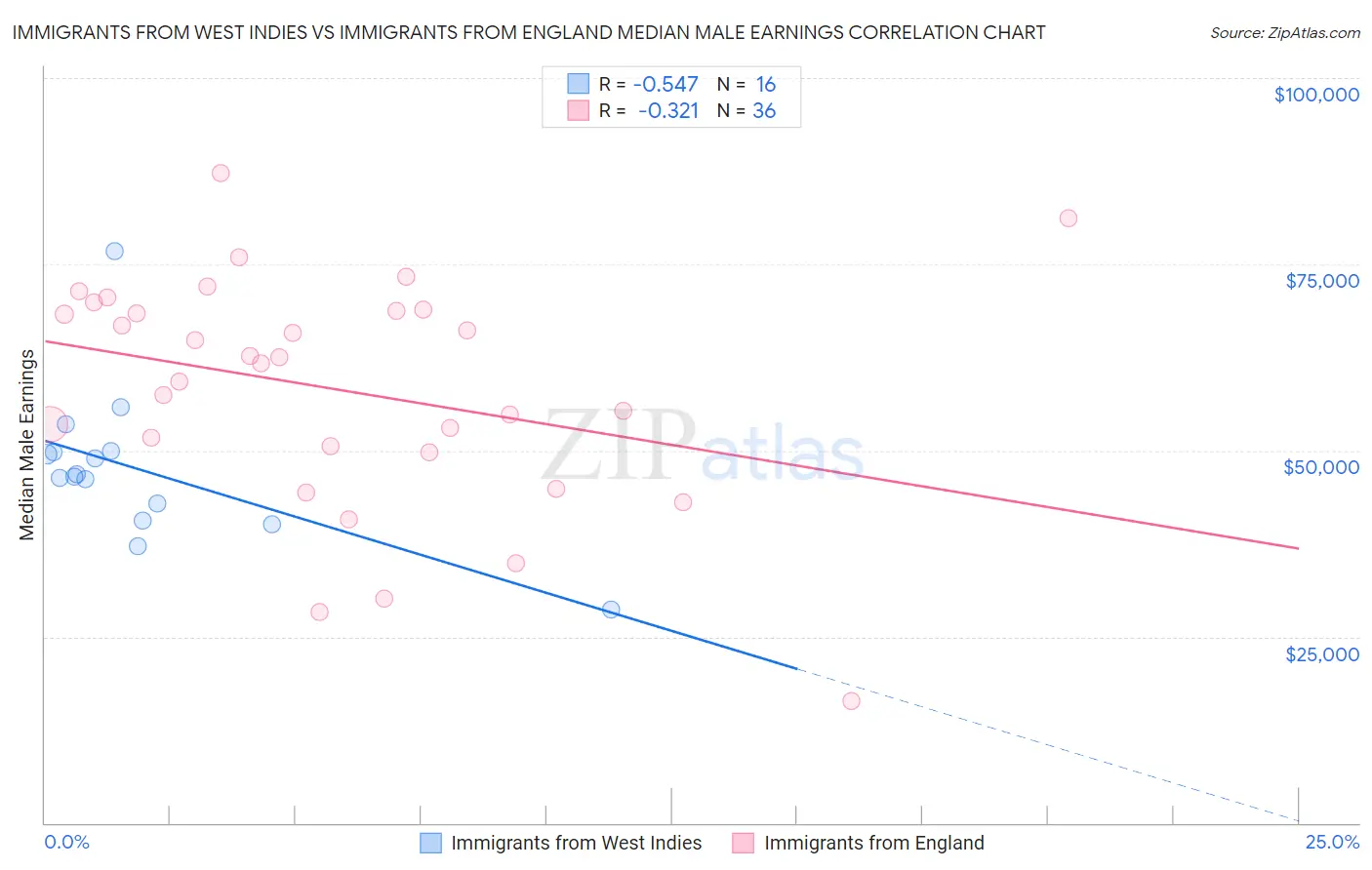 Immigrants from West Indies vs Immigrants from England Median Male Earnings
