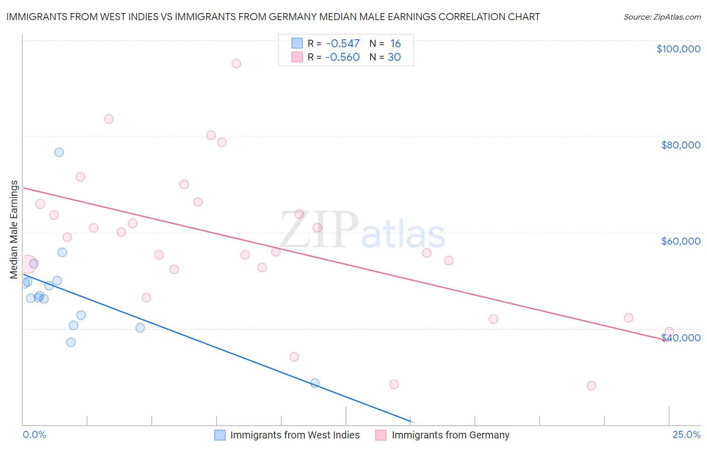Immigrants from West Indies vs Immigrants from Germany Median Male Earnings