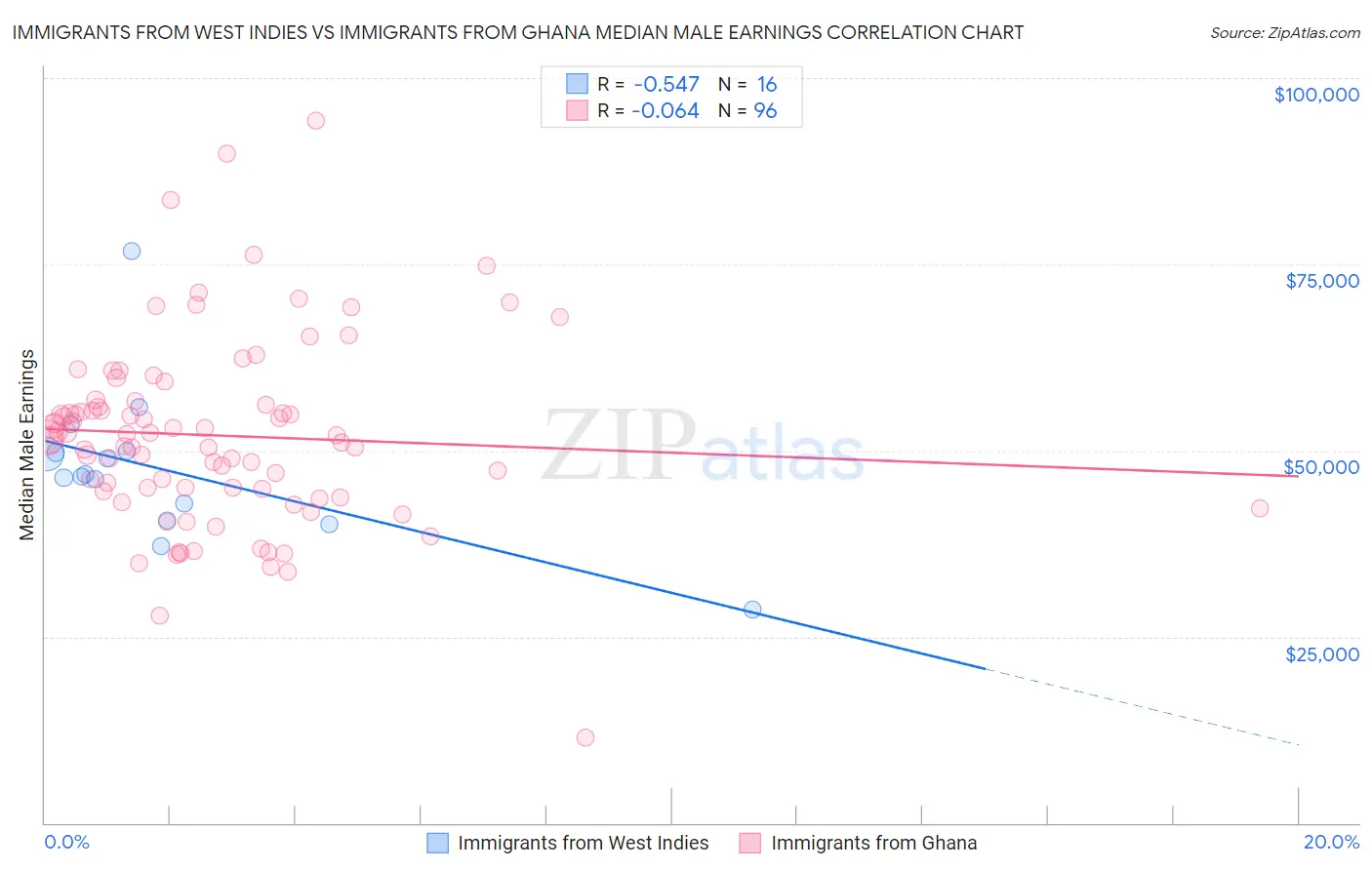 Immigrants from West Indies vs Immigrants from Ghana Median Male Earnings