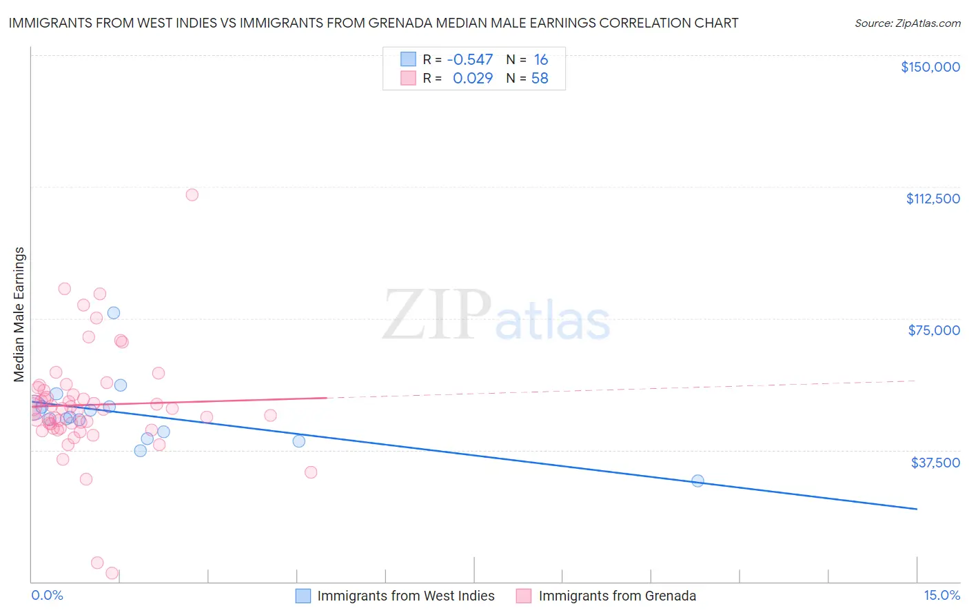 Immigrants from West Indies vs Immigrants from Grenada Median Male Earnings