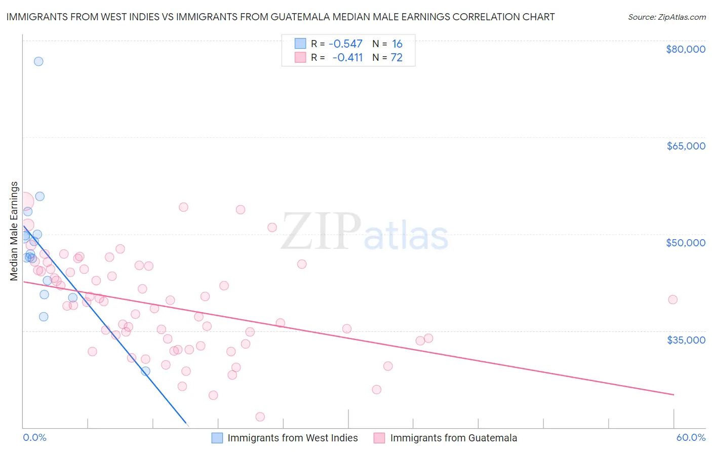 Immigrants from West Indies vs Immigrants from Guatemala Median Male Earnings